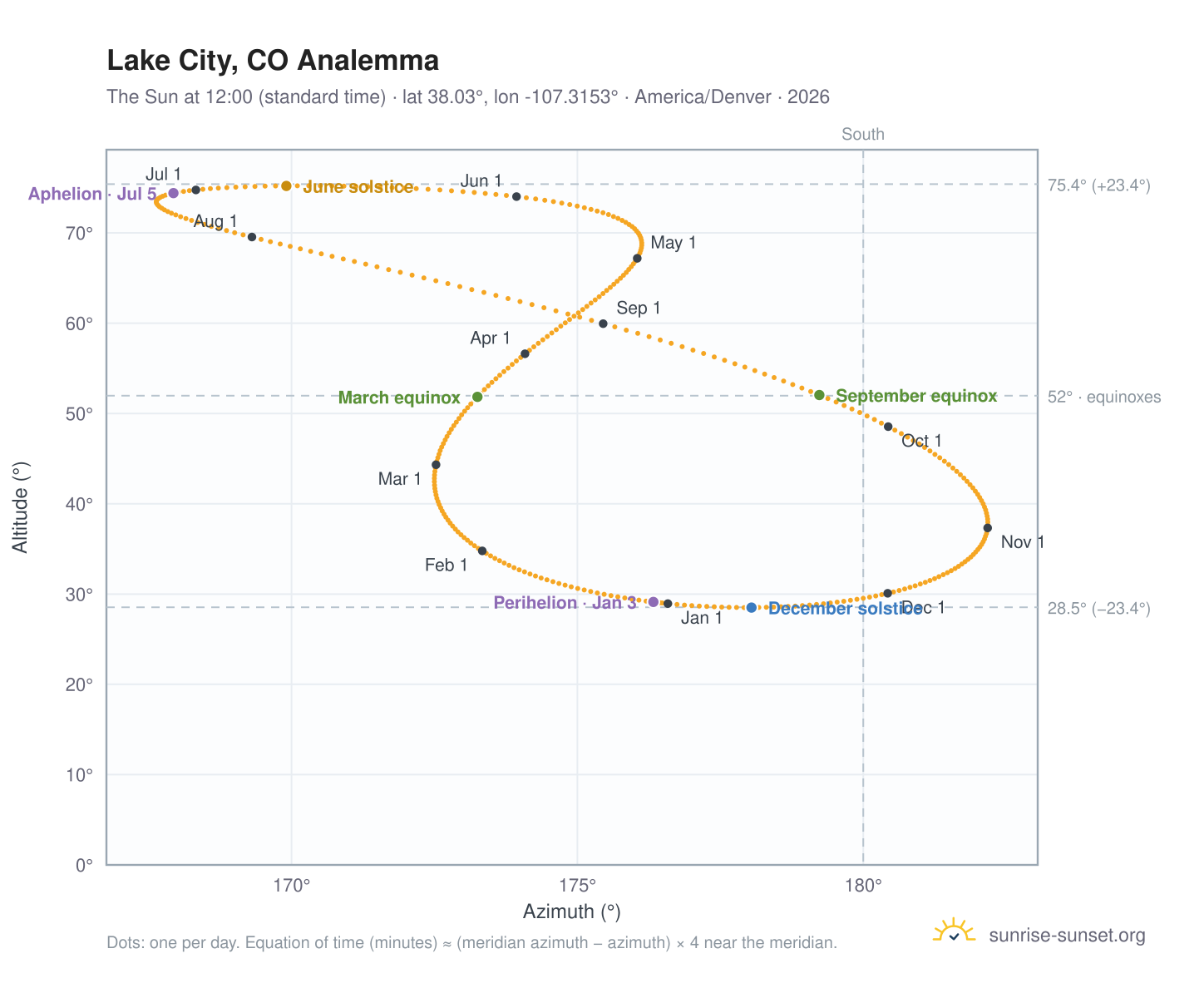 Lake City, CO analemma chart: the Sun at 12:00 (standard time) through the year