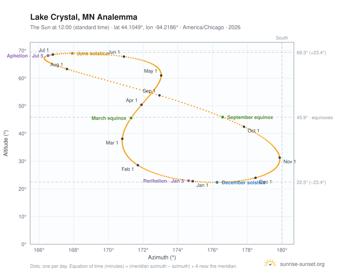 Lake Crystal, MN analemma chart: the Sun at 12:00 (standard time) through the year