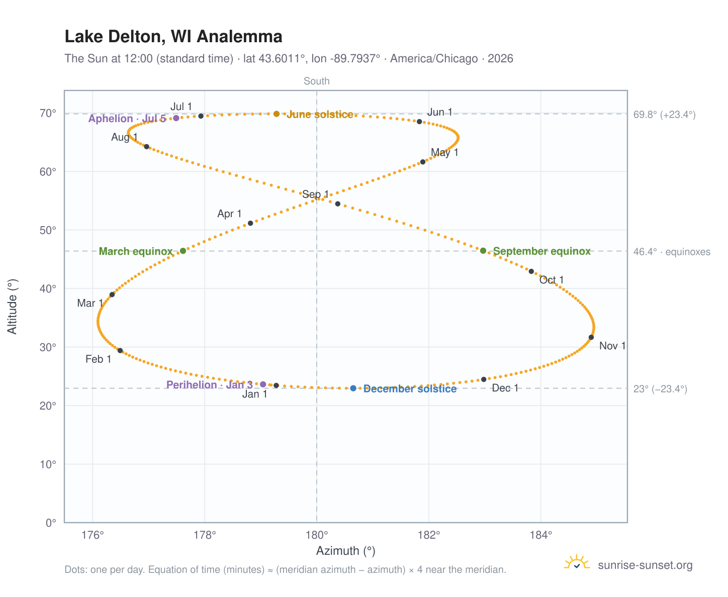 Lake Delton, WI analemma chart: the Sun at 12:00 (standard time) through the year