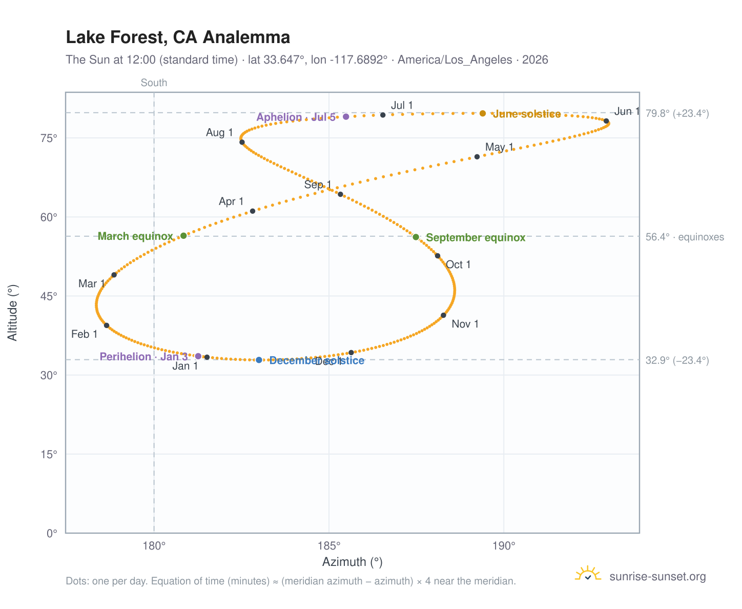Lake Forest, CA analemma chart: the Sun at 12:00 (standard time) through the year