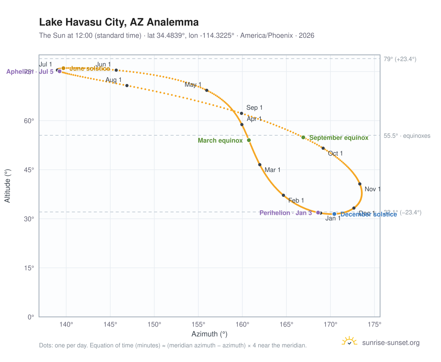 Lake Havasu City, AZ analemma chart: the Sun at 12:00 (standard time) through the year