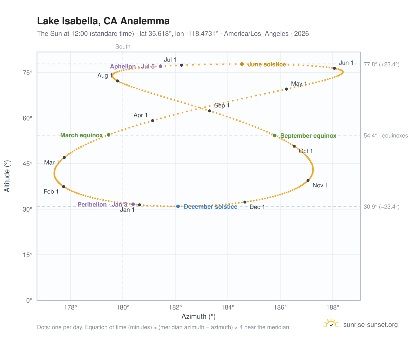 Lake Isabella, CA analemma chart: the Sun at 12:00 (standard time) through the year