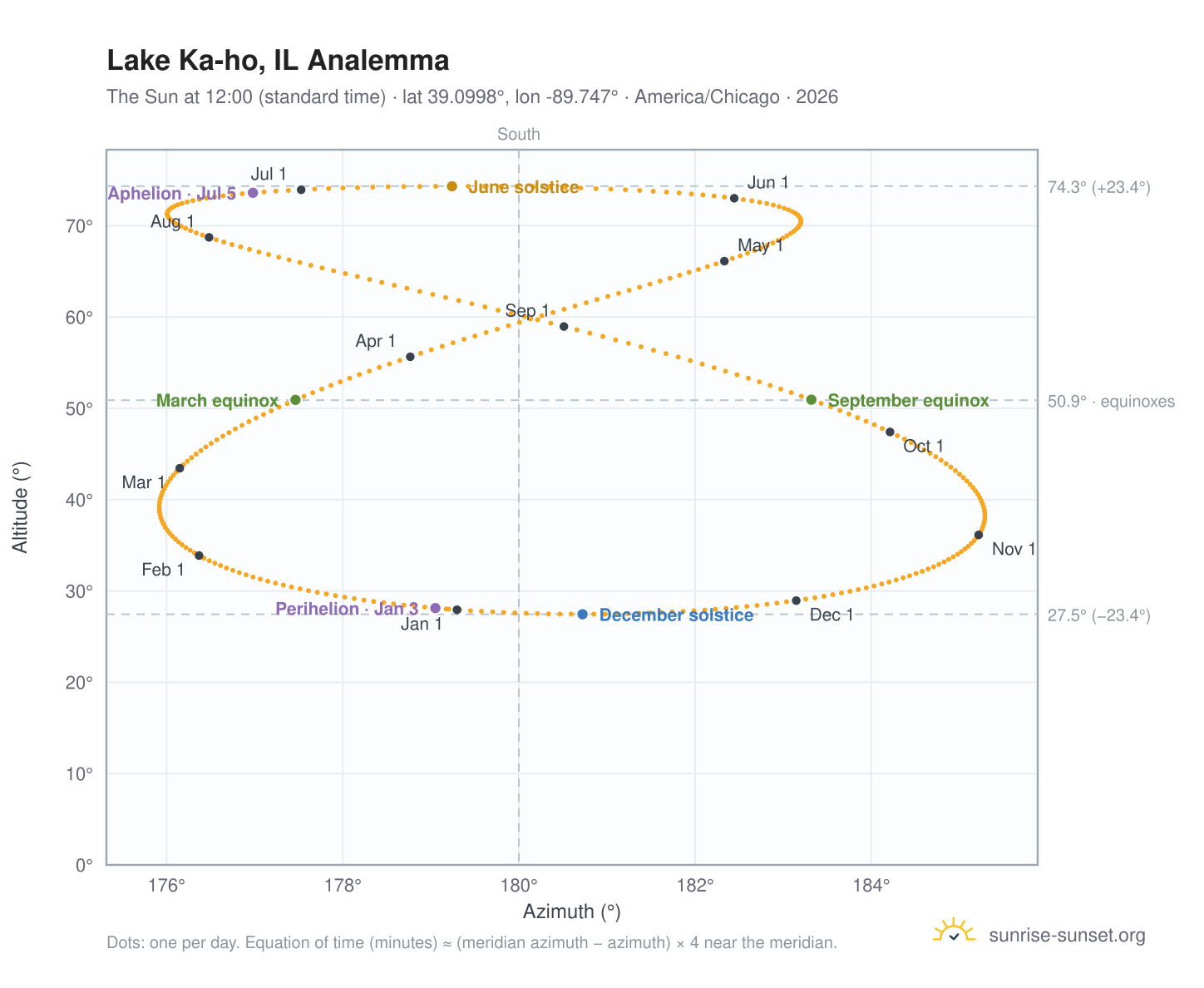Lake Ka-ho, IL analemma chart: the Sun at 12:00 (standard time) through the year