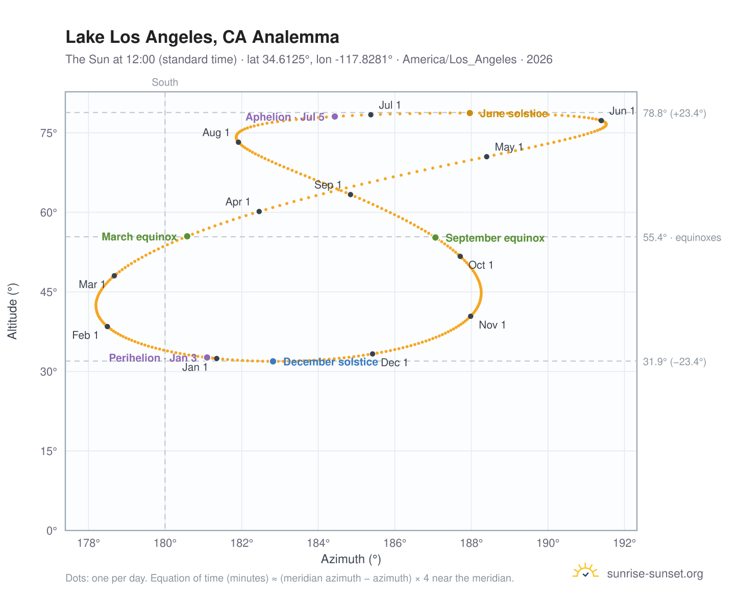 Lake Los Angeles, CA analemma chart: the Sun at 12:00 (standard time) through the year