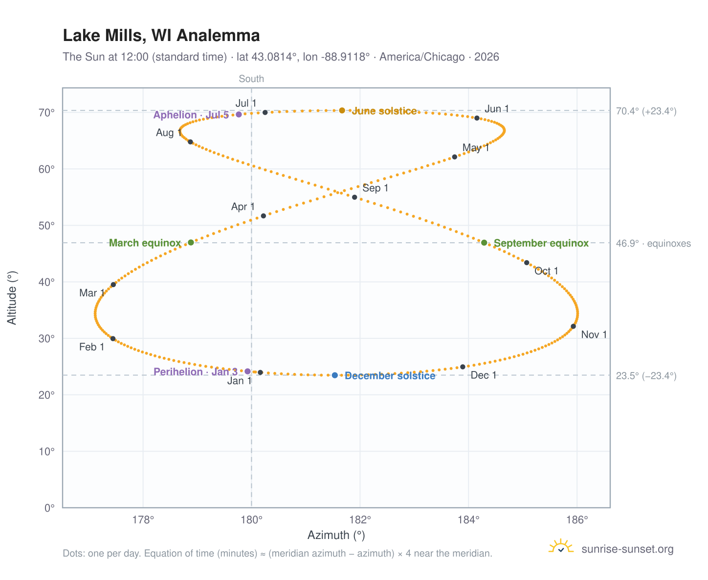 Lake Mills, WI analemma chart: the Sun at 12:00 (standard time) through the year