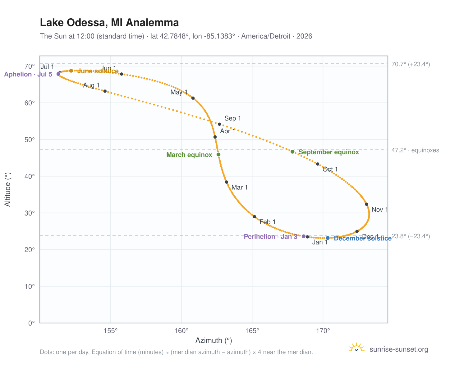 Lake Odessa, MI analemma chart: the Sun at 12:00 (standard time) through the year