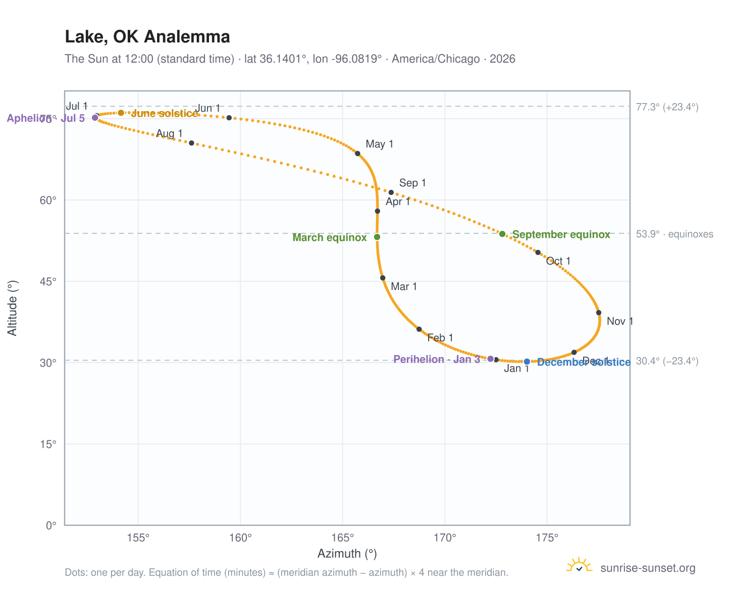 Lake, OK analemma chart: the Sun at 12:00 (standard time) through the year