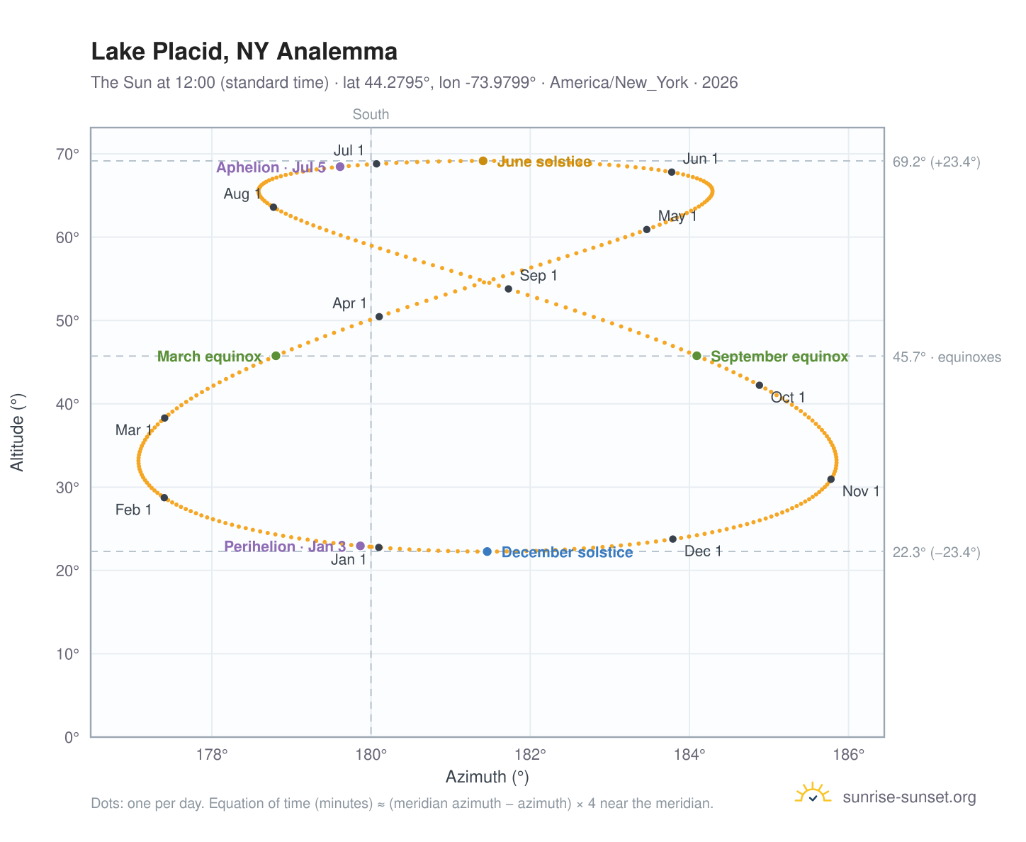 Lake Placid, NY analemma chart: the Sun at 12:00 (standard time) through the year