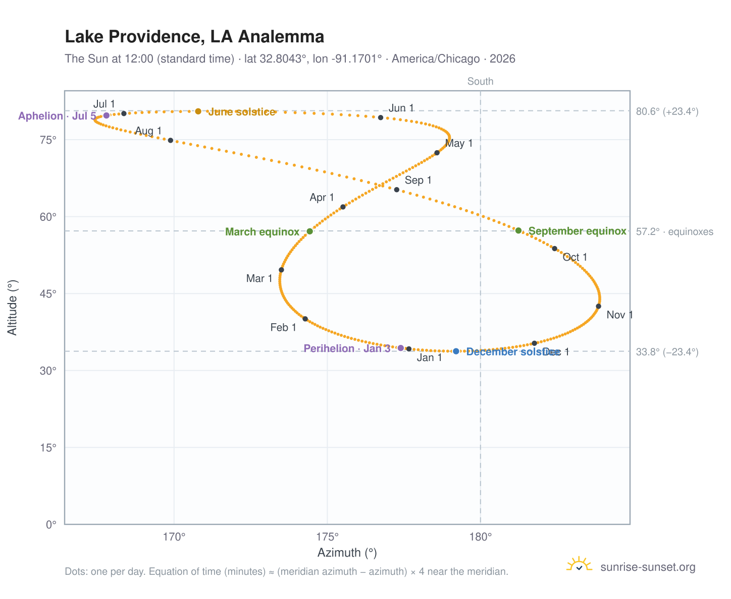 Lake Providence, LA analemma chart: the Sun at 12:00 (standard time) through the year
