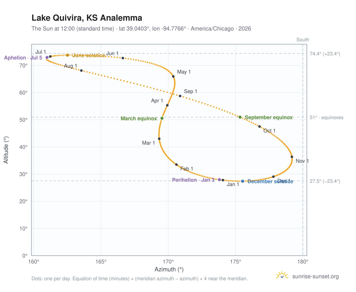 Lake Quivira, KS analemma chart: the Sun at 12:00 (standard time) through the year