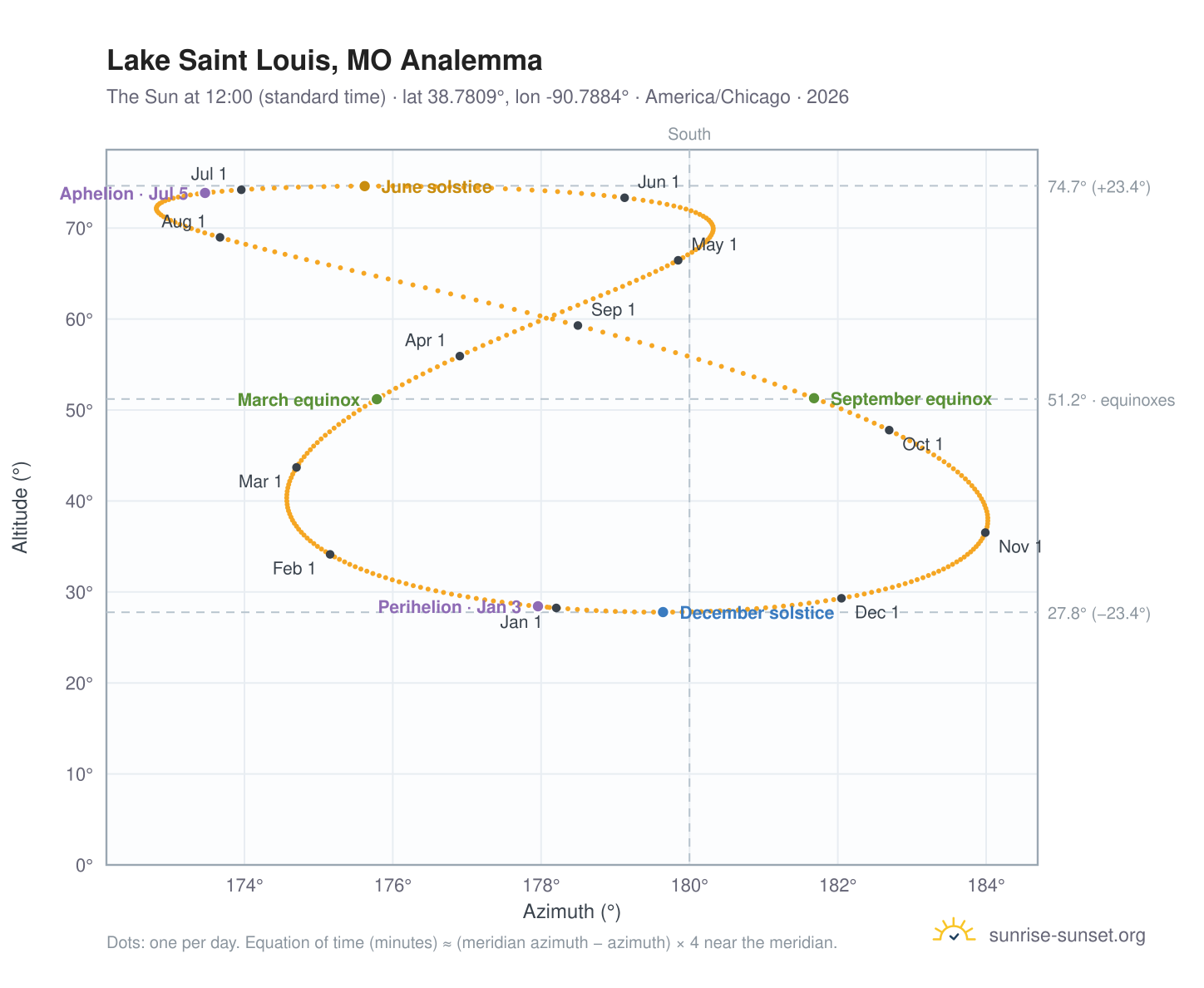 Lake Saint Louis, MO analemma chart: the Sun at 12:00 (standard time) through the year