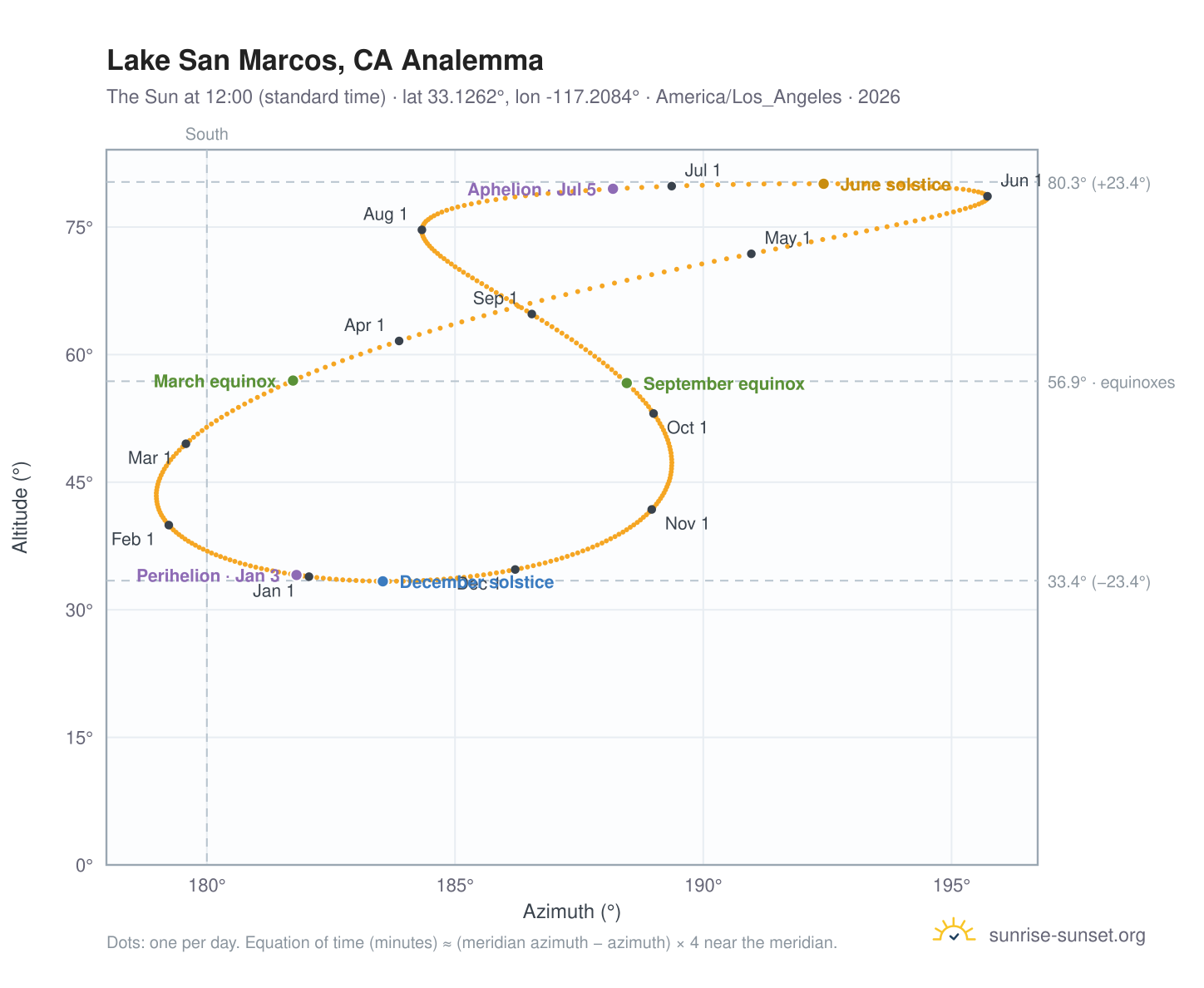 Lake San Marcos, CA analemma chart: the Sun at 12:00 (standard time) through the year