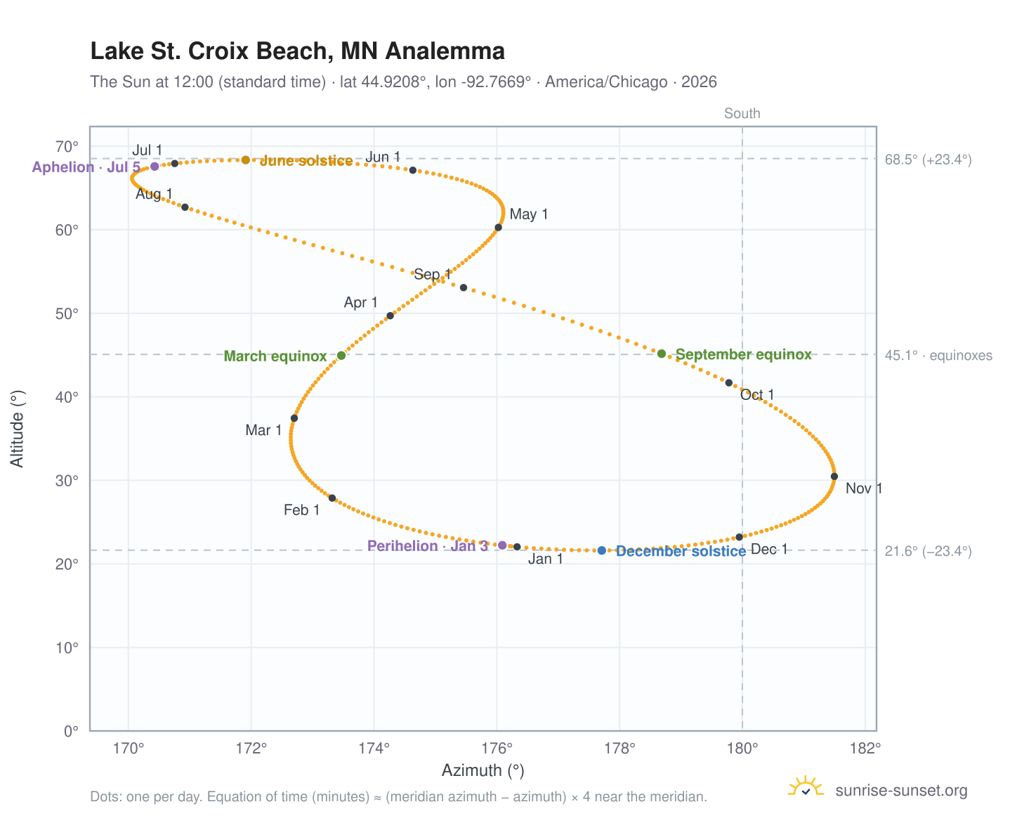 Lake St. Croix Beach, MN analemma chart: the Sun at 12:00 (standard time) through the year