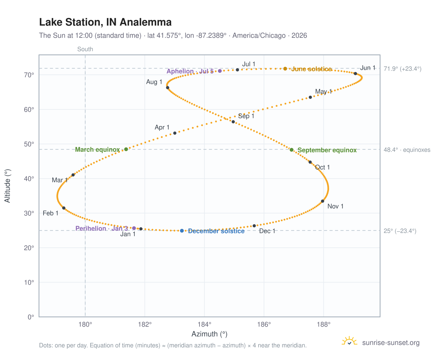 Lake Station, IN analemma chart: the Sun at 12:00 (standard time) through the year
