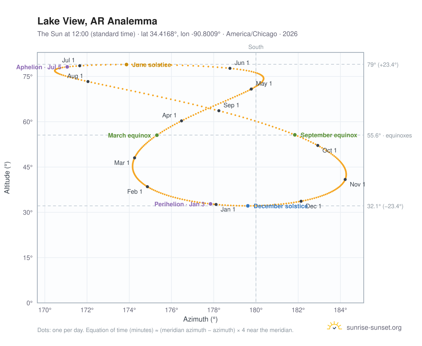 Lake View, AR analemma chart: the Sun at 12:00 (standard time) through the year