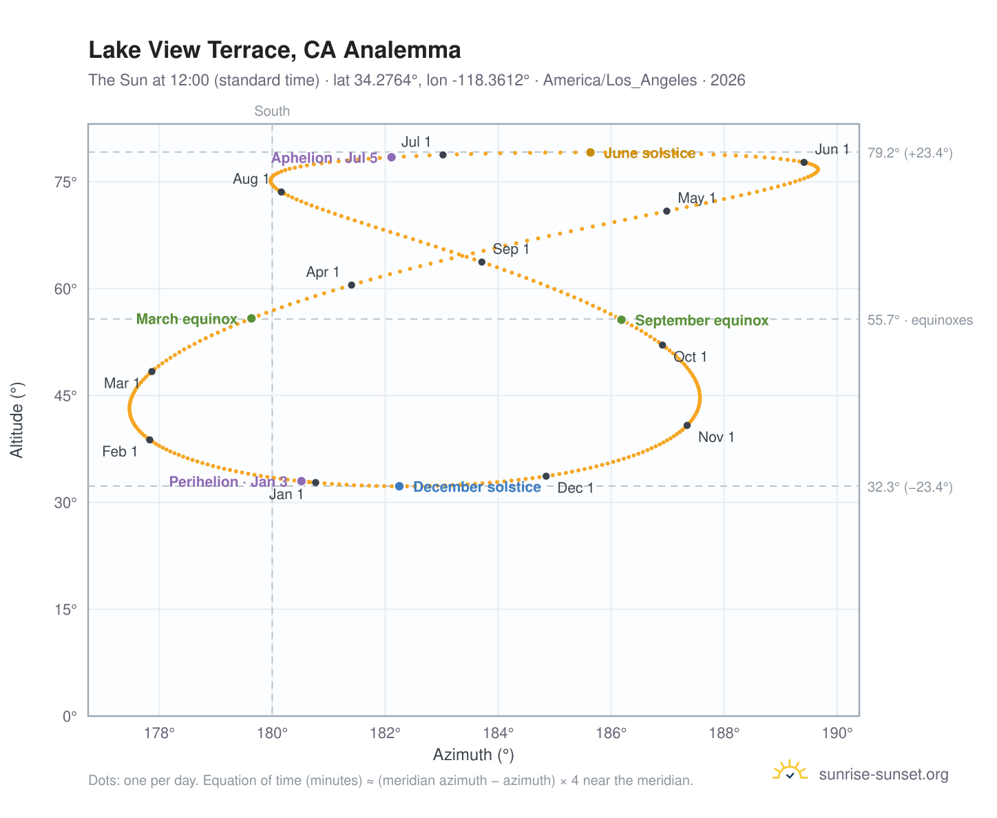 Lake View Terrace, CA analemma chart: the Sun at 12:00 (standard time) through the year
