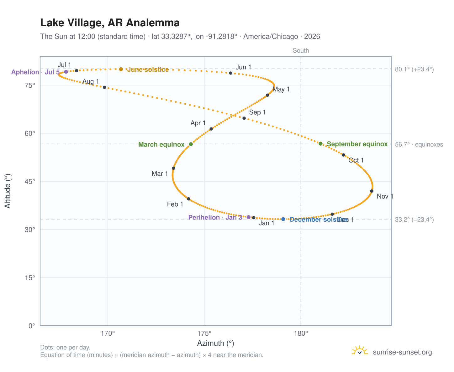 Lake Village, AR analemma chart: the Sun at 12:00 (standard time) through the year