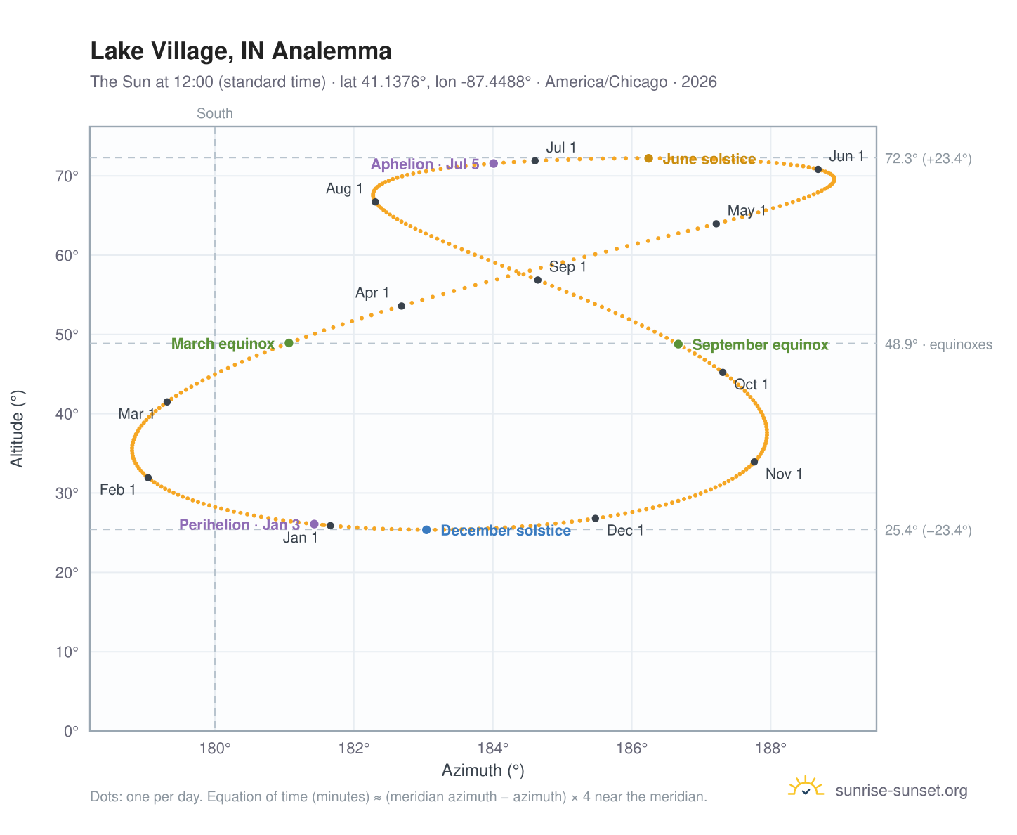 Lake Village, IN analemma chart: the Sun at 12:00 (standard time) through the year