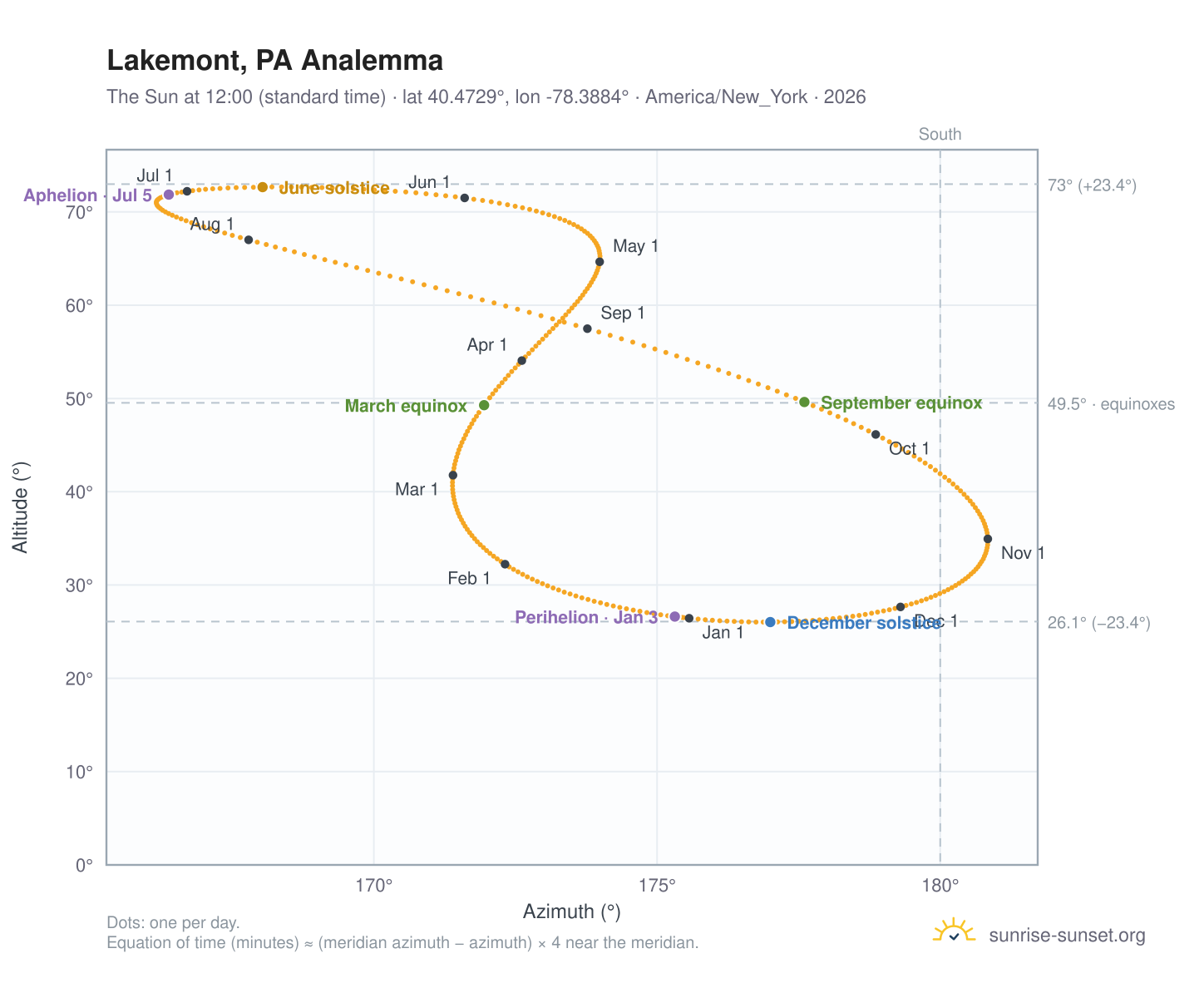 Lakemont, PA analemma chart: the Sun at 12:00 (standard time) through the year