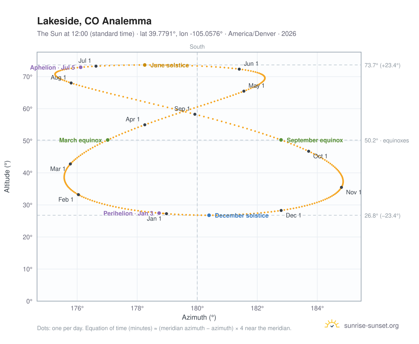 Lakeside, CO analemma chart: the Sun at 12:00 (standard time) through the year