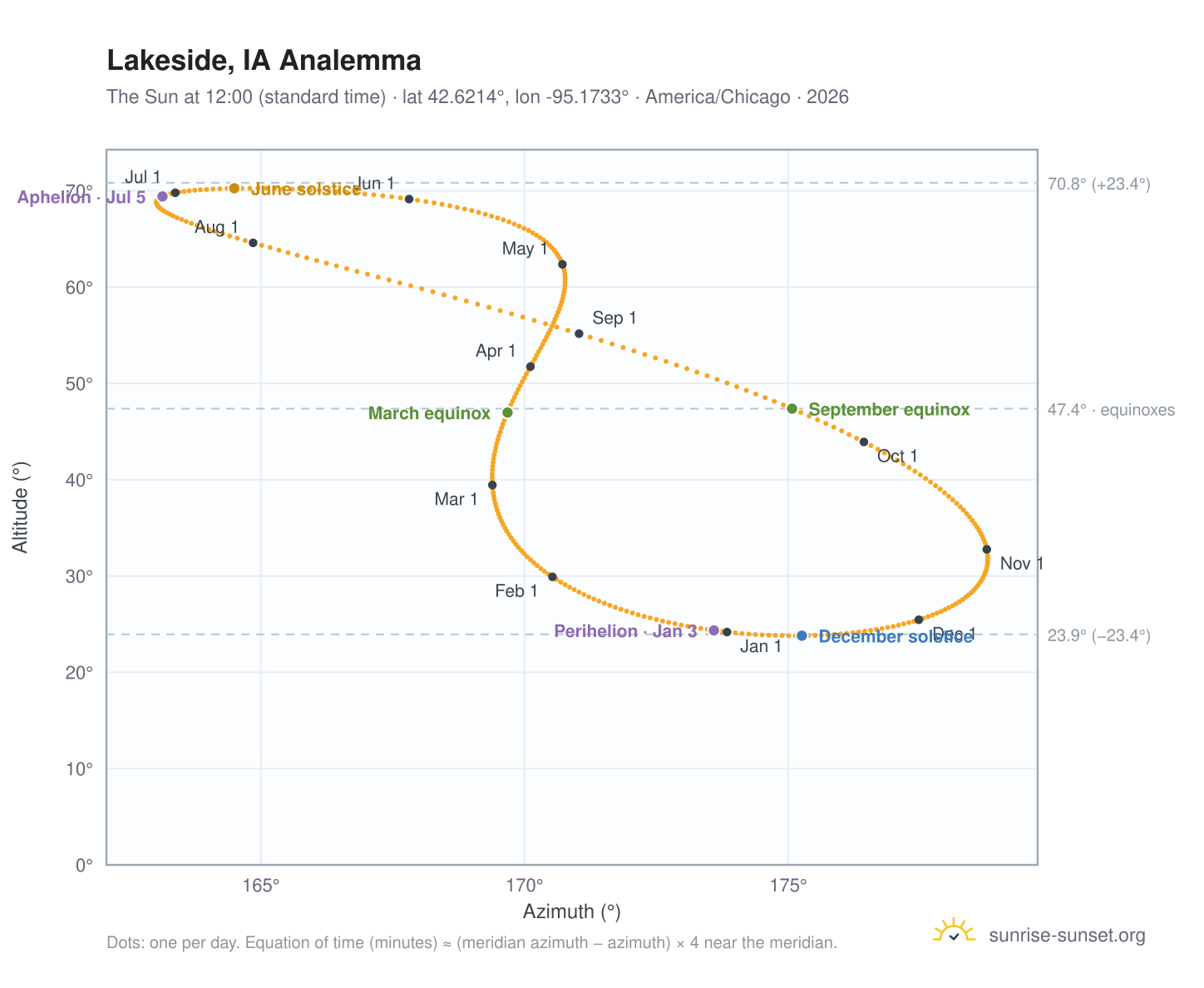 Lakeside, IA analemma chart: the Sun at 12:00 (standard time) through the year
