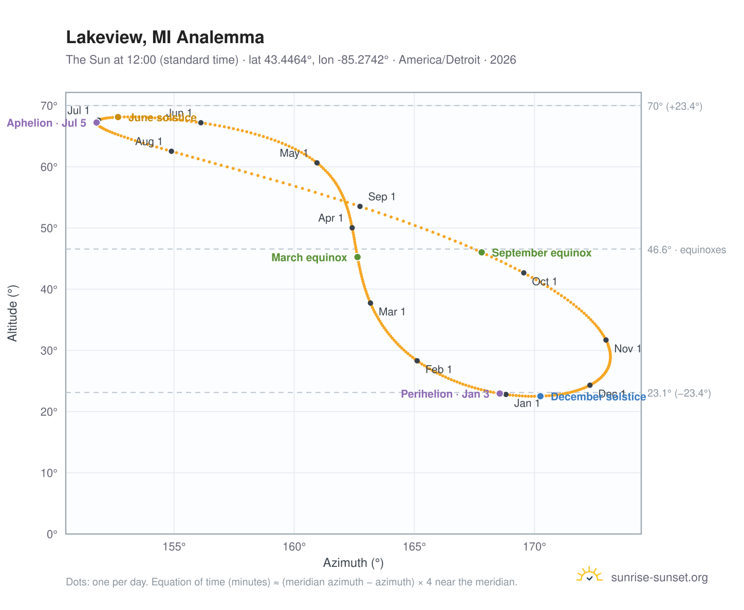 Lakeview, MI analemma chart: the Sun at 12:00 (standard time) through the year