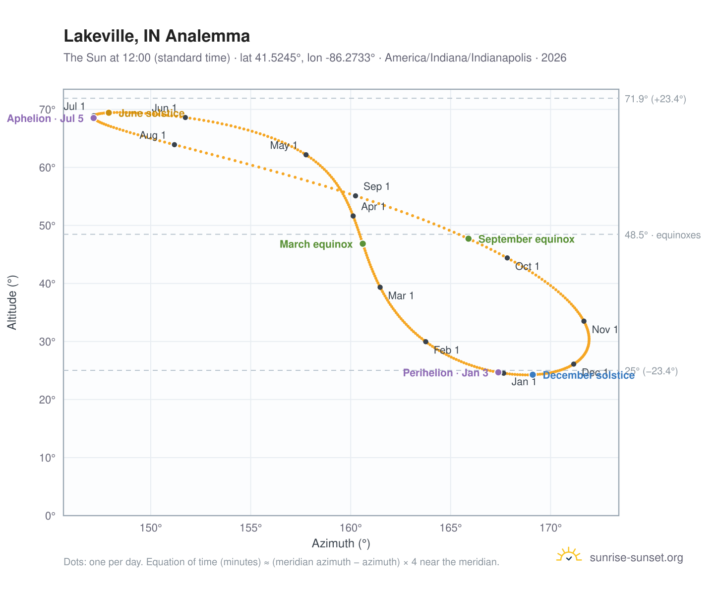 Lakeville, IN analemma chart: the Sun at 12:00 (standard time) through the year
