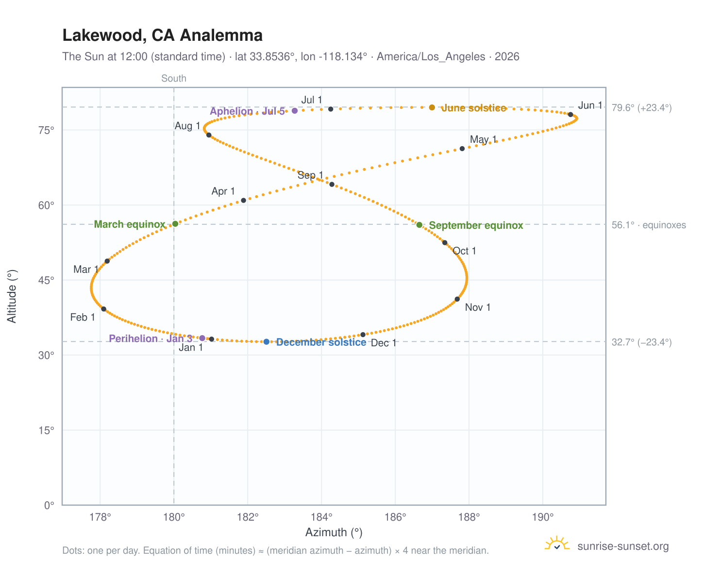 Lakewood, CA analemma chart: the Sun at 12:00 (standard time) through the year