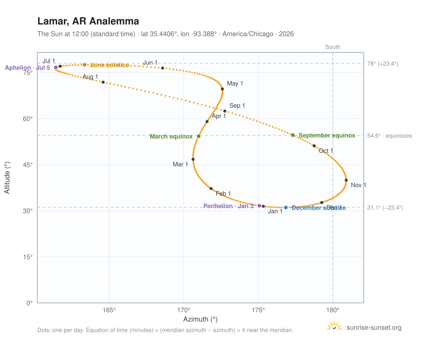 Lamar, AR analemma chart: the Sun at 12:00 (standard time) through the year