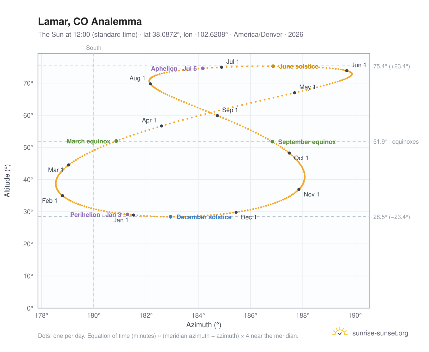 Lamar, CO analemma chart: the Sun at 12:00 (standard time) through the year