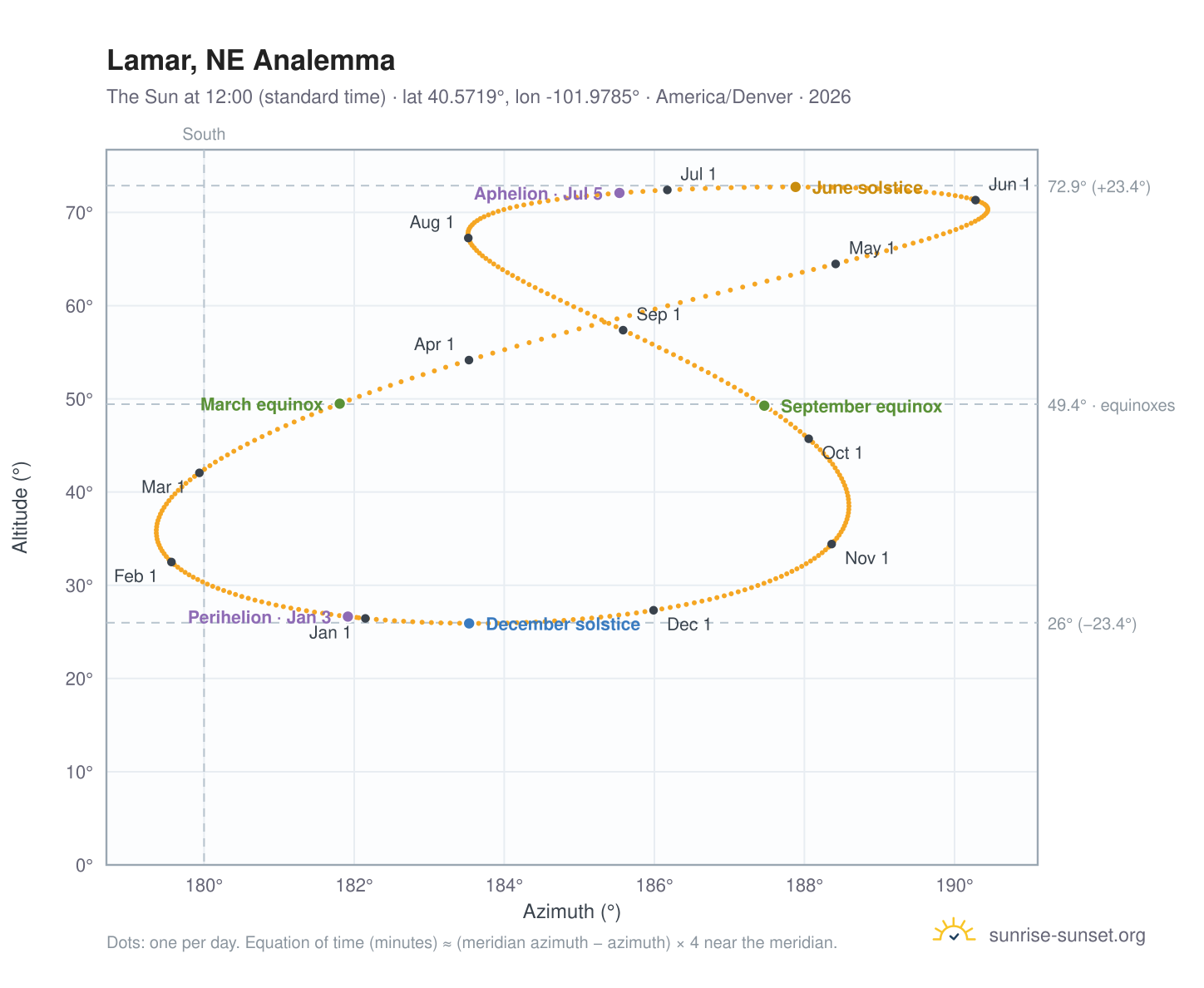 Lamar, NE analemma chart: the Sun at 12:00 (standard time) through the year