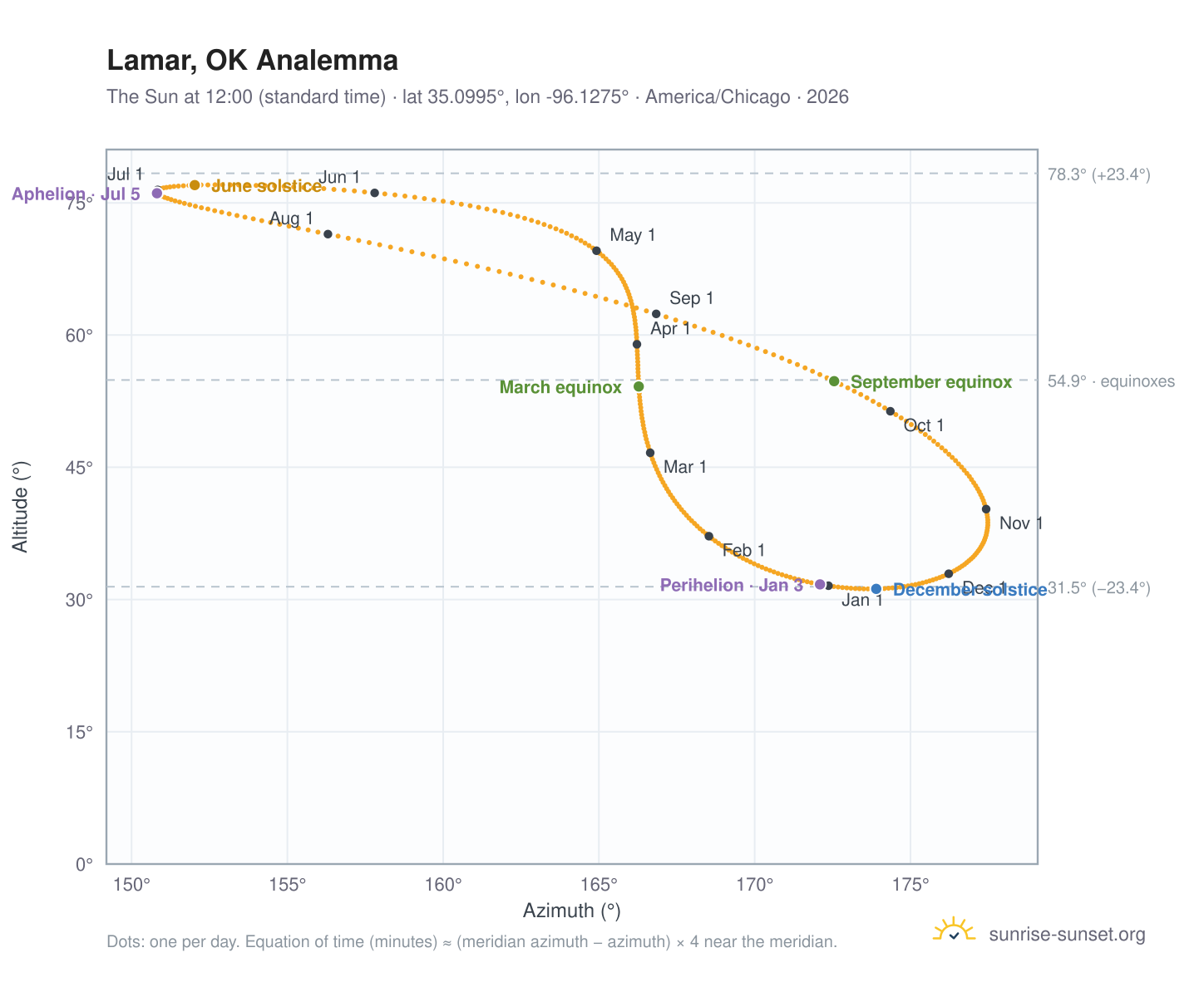 Lamar, OK analemma chart: the Sun at 12:00 (standard time) through the year
