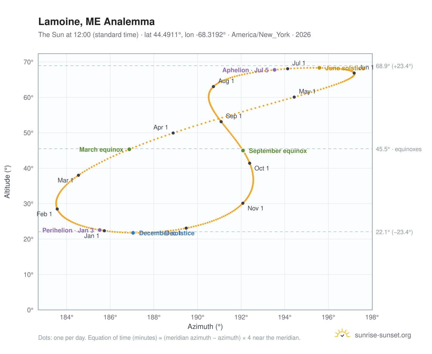 Lamoine, ME analemma chart: the Sun at 12:00 (standard time) through the year