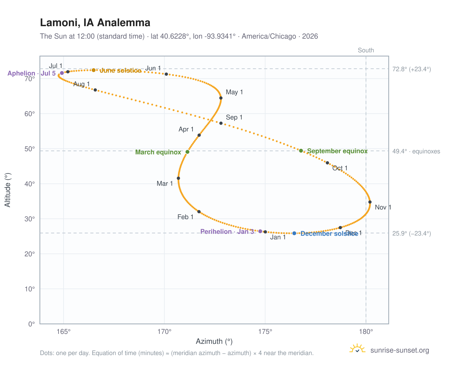 Lamoni, IA analemma chart: the Sun at 12:00 (standard time) through the year
