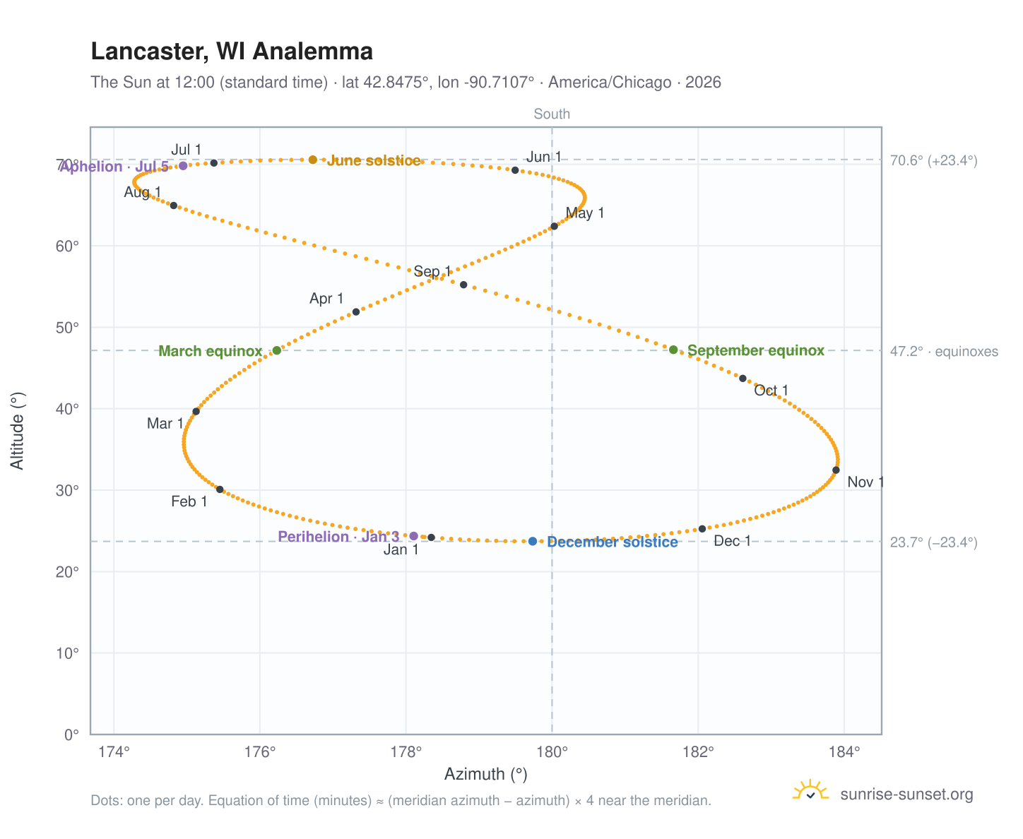Lancaster, WI analemma chart: the Sun at 12:00 (standard time) through the year