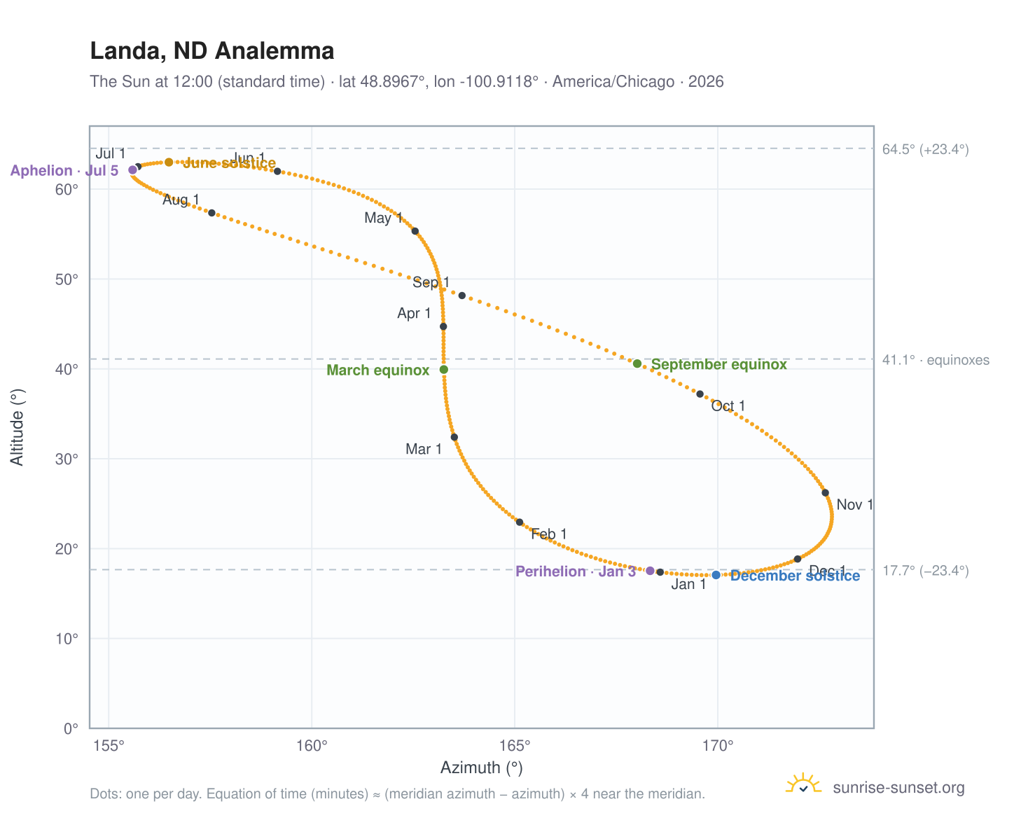 Landa, ND analemma chart: the Sun at 12:00 (standard time) through the year