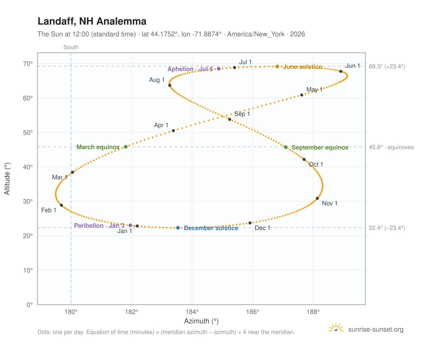 Landaff, NH analemma chart: the Sun at 12:00 (standard time) through the year