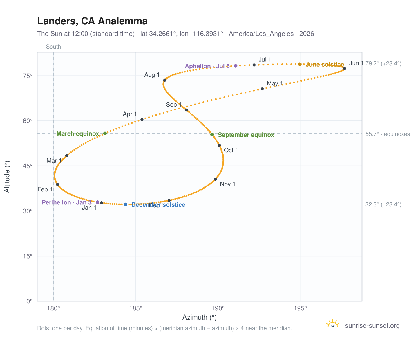 Landers, CA analemma chart: the Sun at 12:00 (standard time) through the year