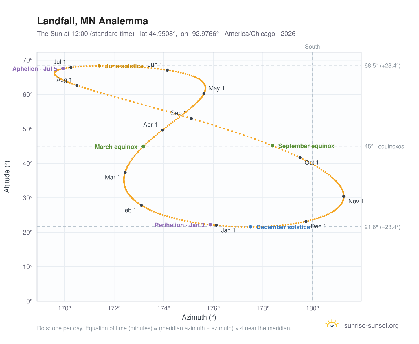 Landfall, MN analemma chart: the Sun at 12:00 (standard time) through the year
