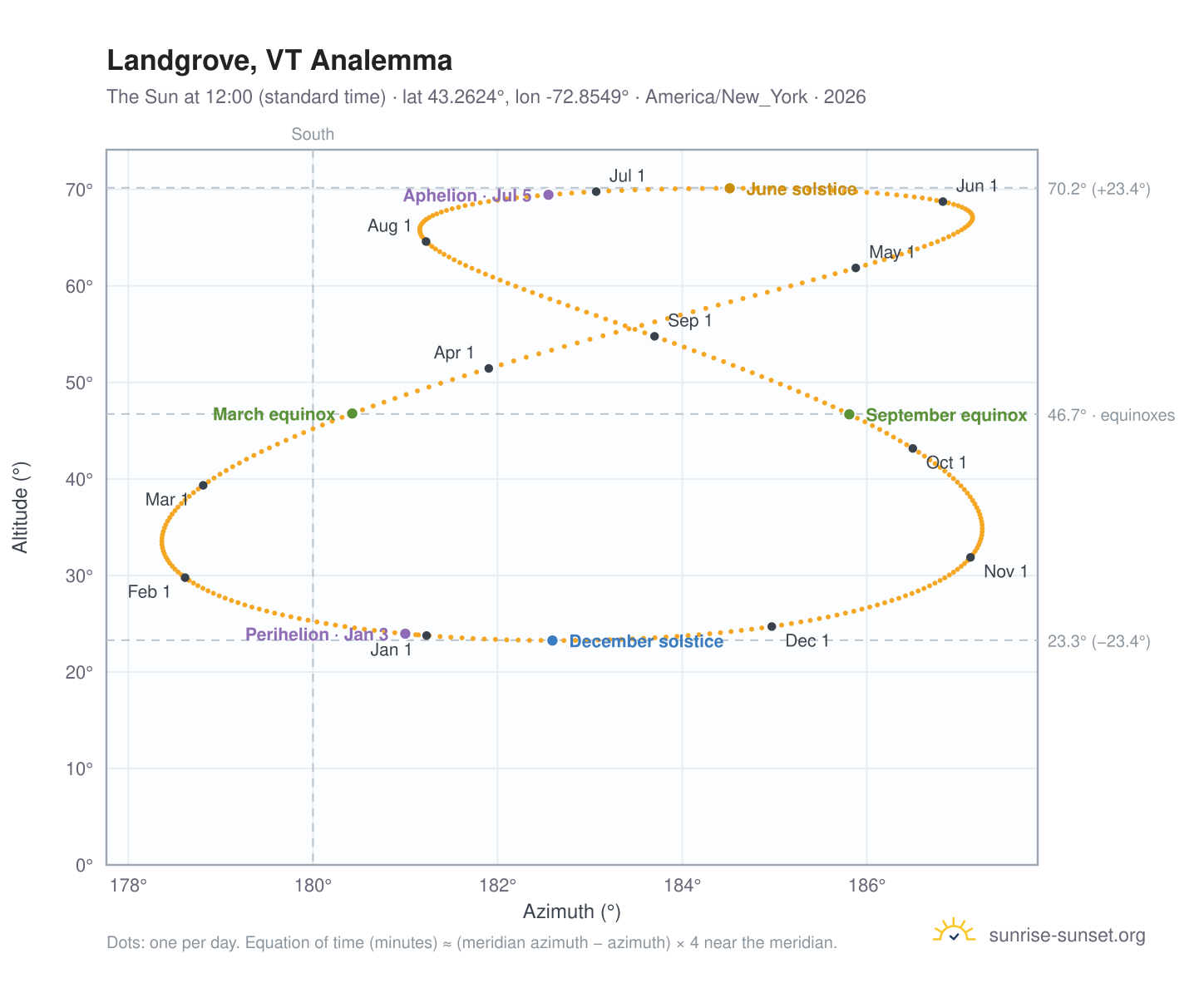 Landgrove, VT analemma chart: the Sun at 12:00 (standard time) through the year