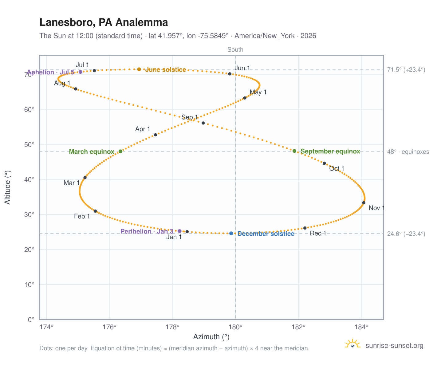 Lanesboro, PA analemma chart: the Sun at 12:00 (standard time) through the year