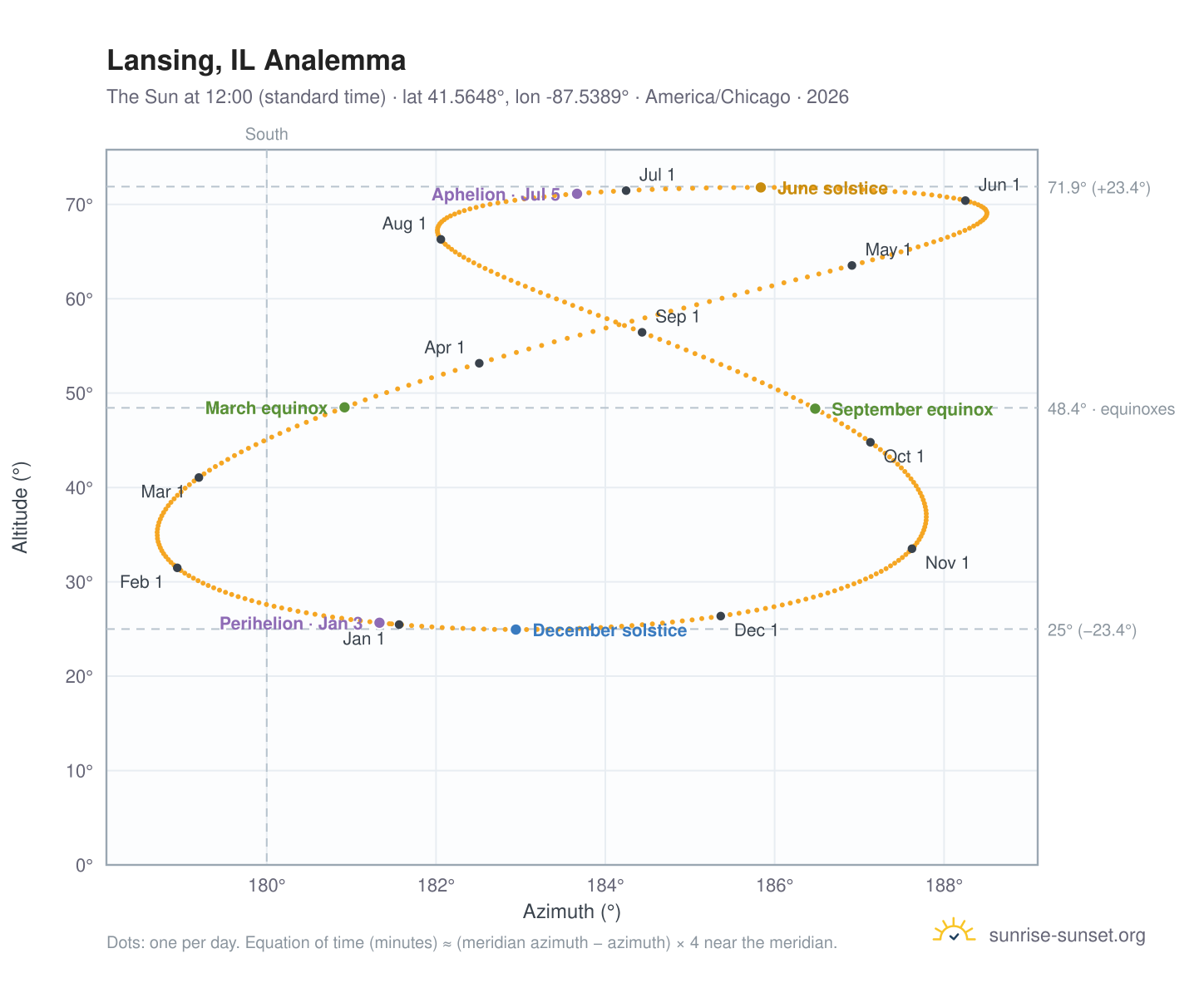 Lansing, IL analemma chart: the Sun at 12:00 (standard time) through the year