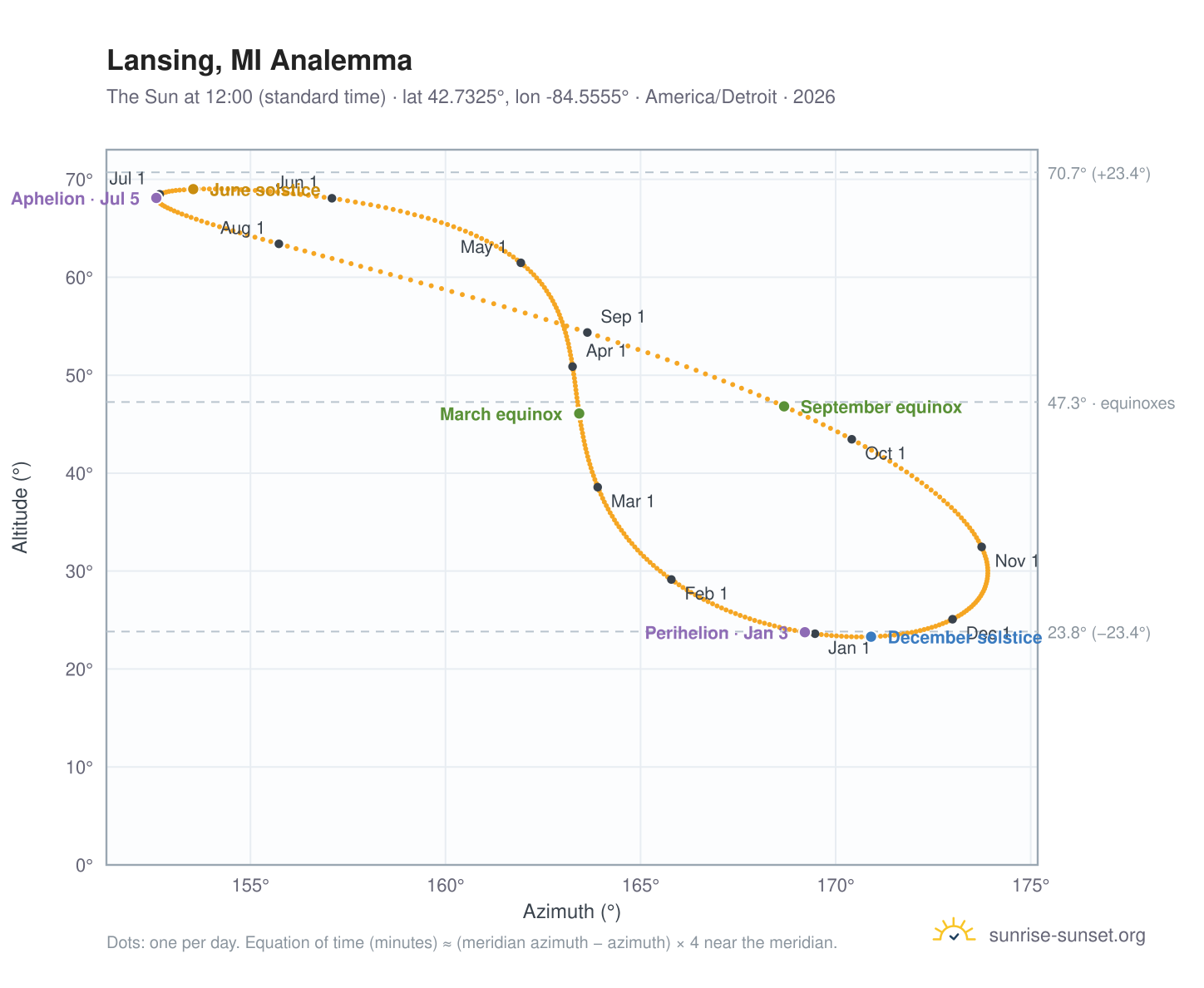 Lansing, MI analemma chart: the Sun at 12:00 (standard time) through the year