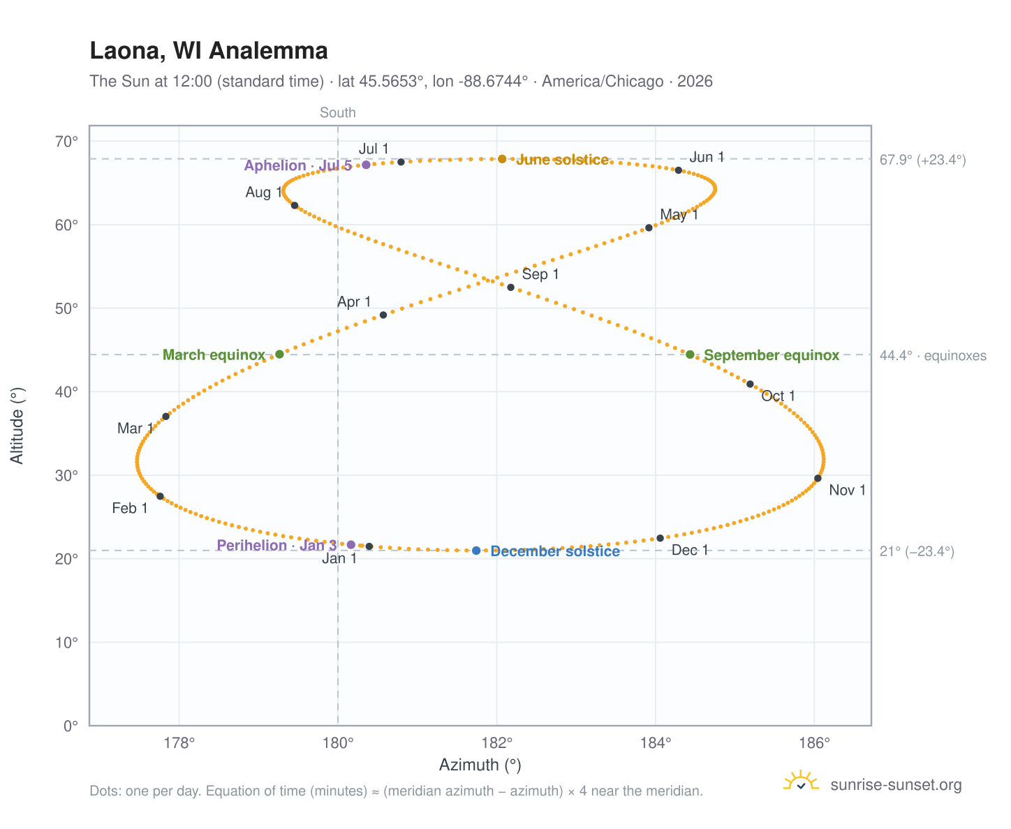 Laona, WI analemma chart: the Sun at 12:00 (standard time) through the year