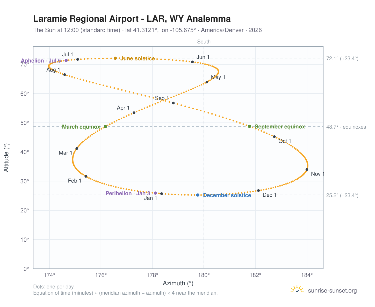 Laramie Regional Airport - LAR, WY analemma chart: the Sun at 12:00 (standard time) through the year