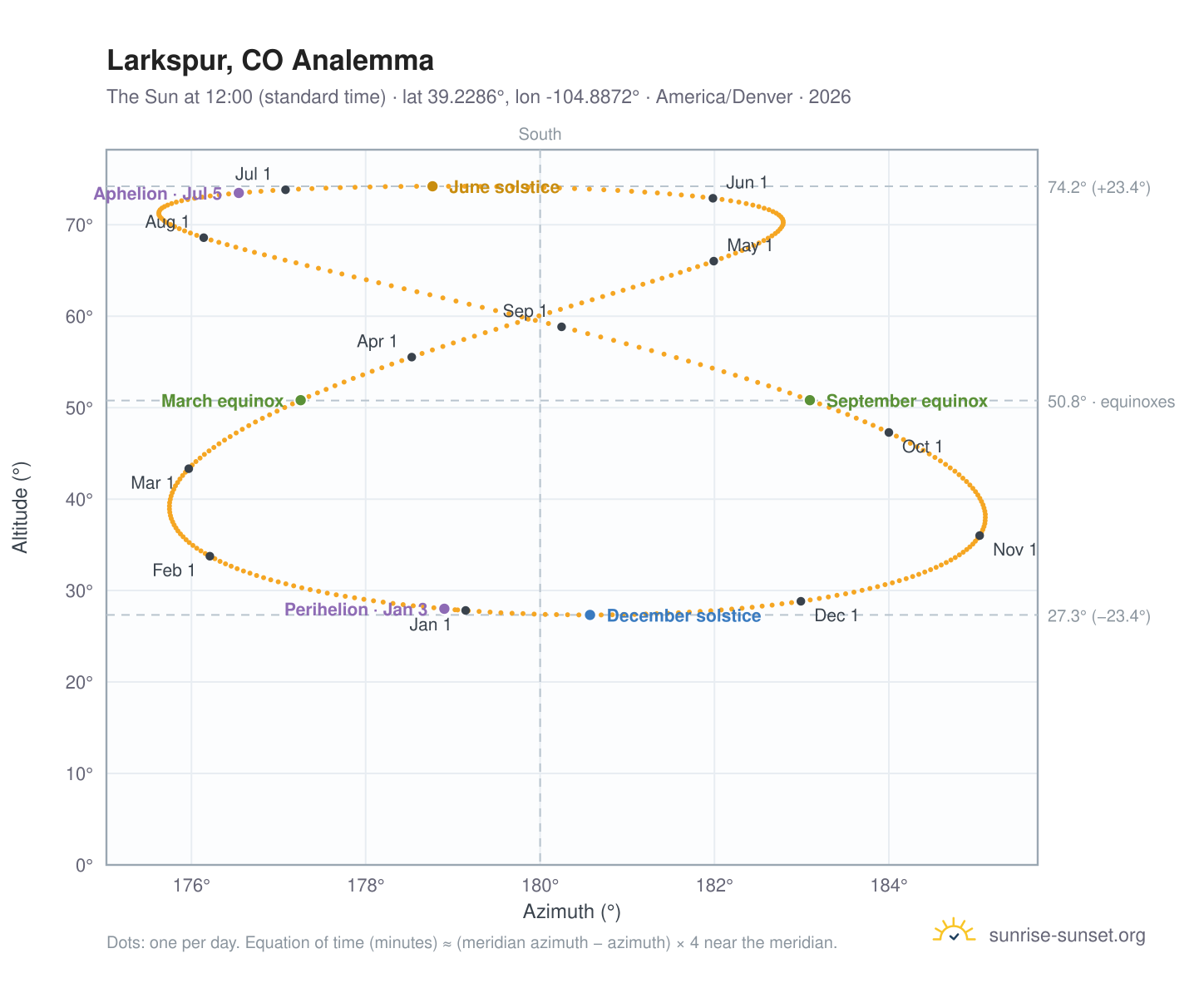 Larkspur, CO analemma chart: the Sun at 12:00 (standard time) through the year