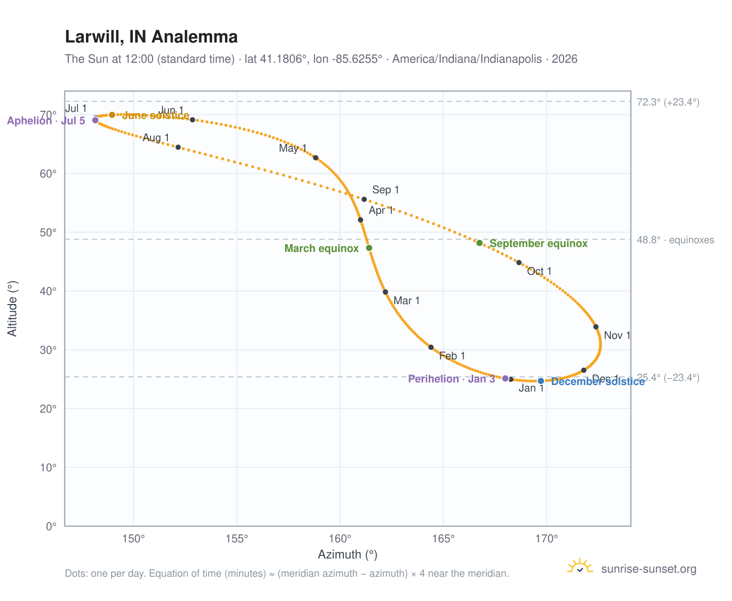 Larwill, IN analemma chart: the Sun at 12:00 (standard time) through the year