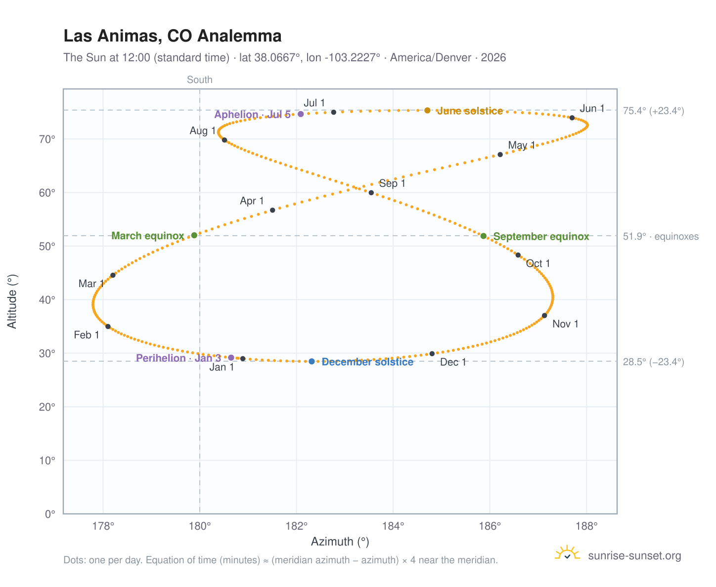 Las Animas, CO analemma chart: the Sun at 12:00 (standard time) through the year