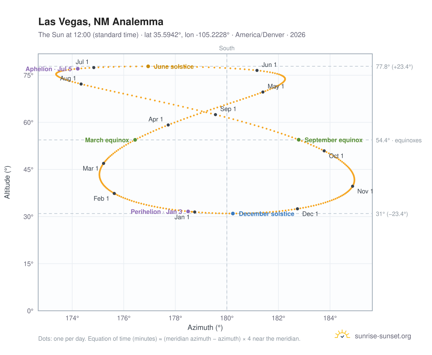 Las Vegas, NM analemma chart: the Sun at 12:00 (standard time) through the year