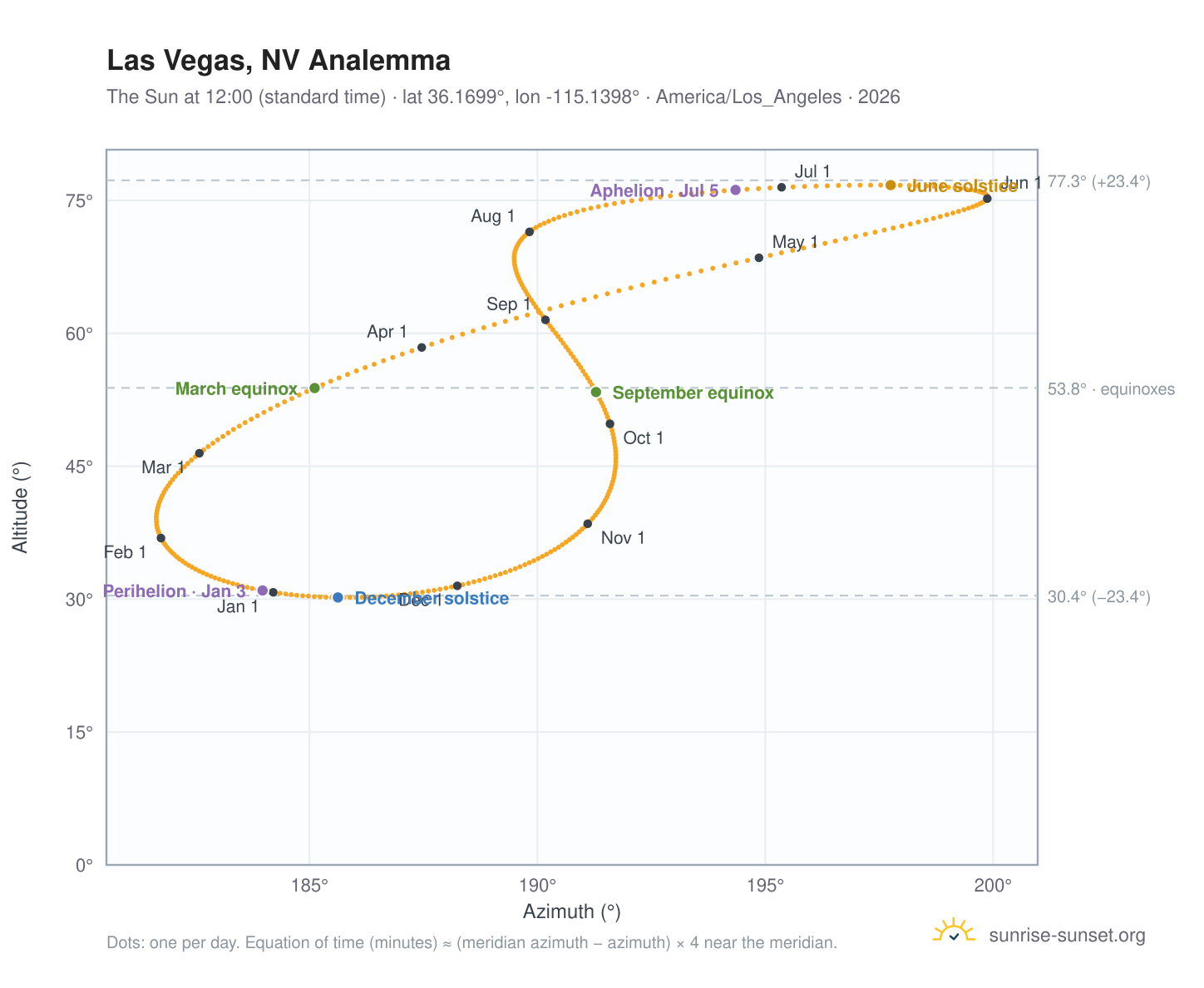 Las Vegas, NV analemma chart: the Sun at 12:00 (standard time) through the year